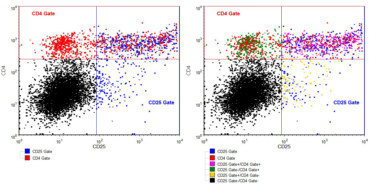 图 9.4  Combination Gate Matrix Example. Left: Gates applied to select all CD4+ or CD25+ cells. Right: Combination Gate Matrix applied to create gates for all four combinations. (组合门矩阵例子。左图：用来选择所有CD4+或CD25+细胞的门。右图：组合门矩阵用来创建四个组合门。)